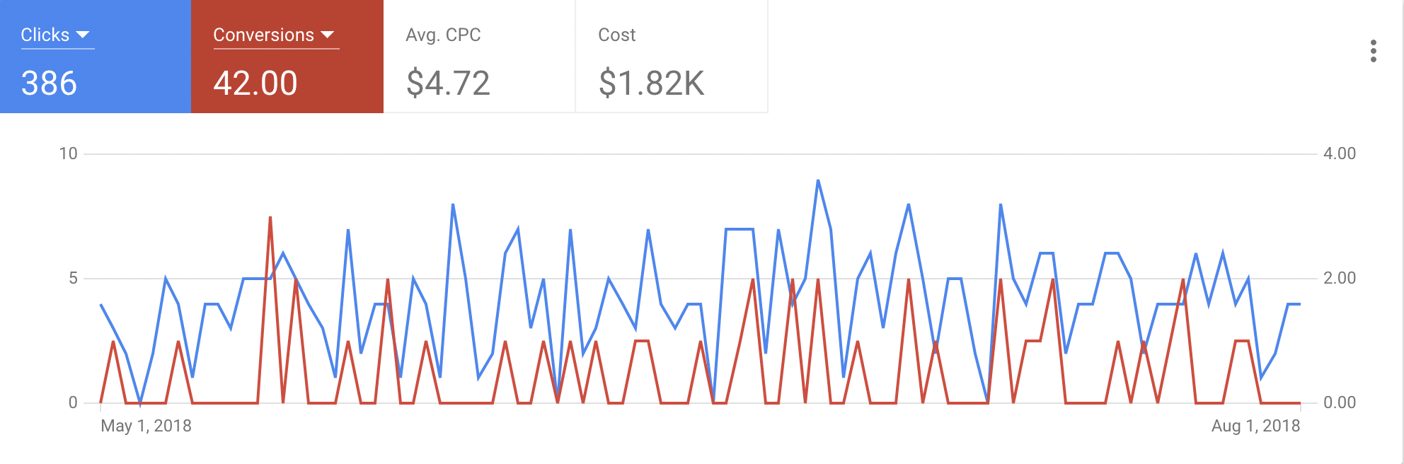 Salt Air search engine ranking report after working with DesignLoud