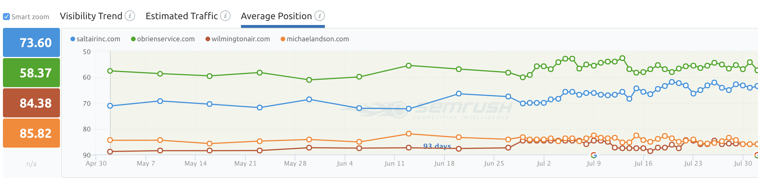 Salt Air search visibility trend compared with Wilmington HVAC competitors