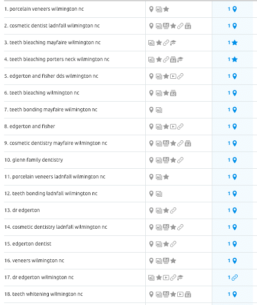 Keyword ranking report showing #1 positions for local dental search terms