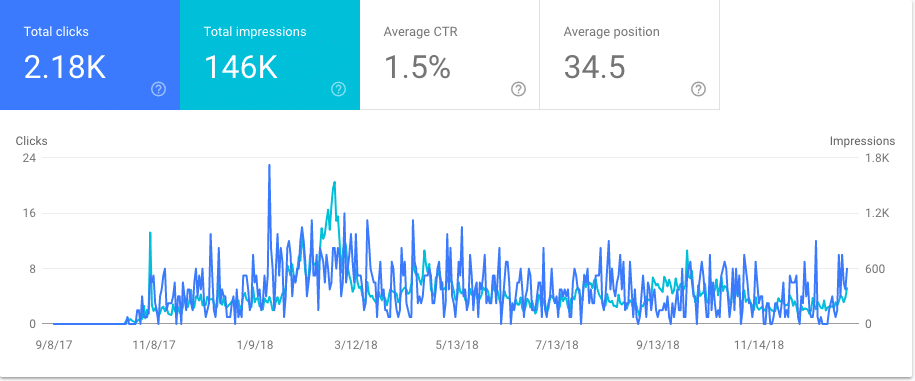 Google Search Console report showing 2.18K total clicks and 146K impressions